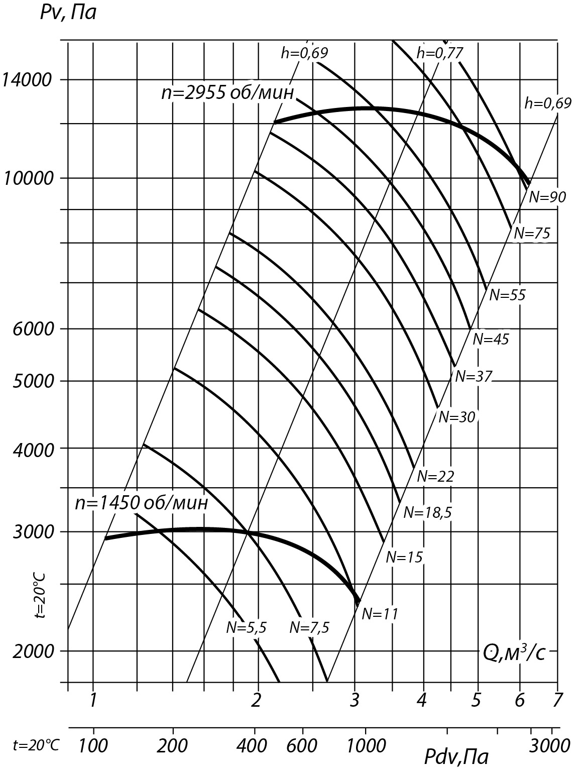 Аэродинамические характеристики радиального вентилятора ВР 132-30 №8, Исполнение 1